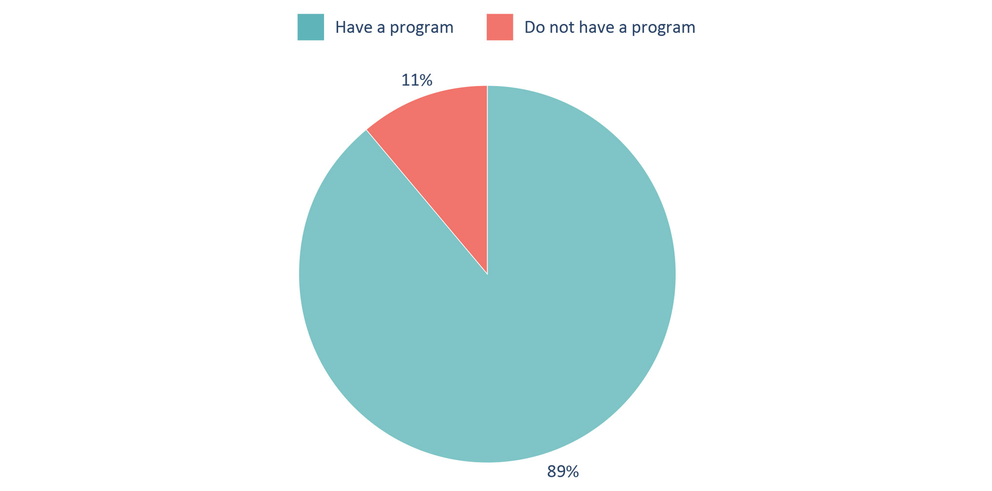 Figure 1. Eighty-nine percent of districts reported having some type of gifted or advanced programming for elementary or middle school students.