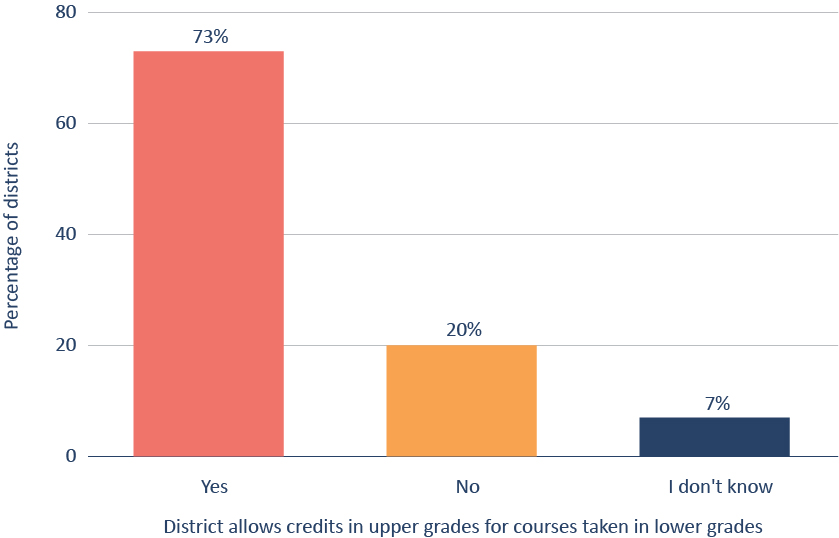 Figure 11. Most districts allow students who take an advanced course in a lower grade to receive credit for it in an upper grade.