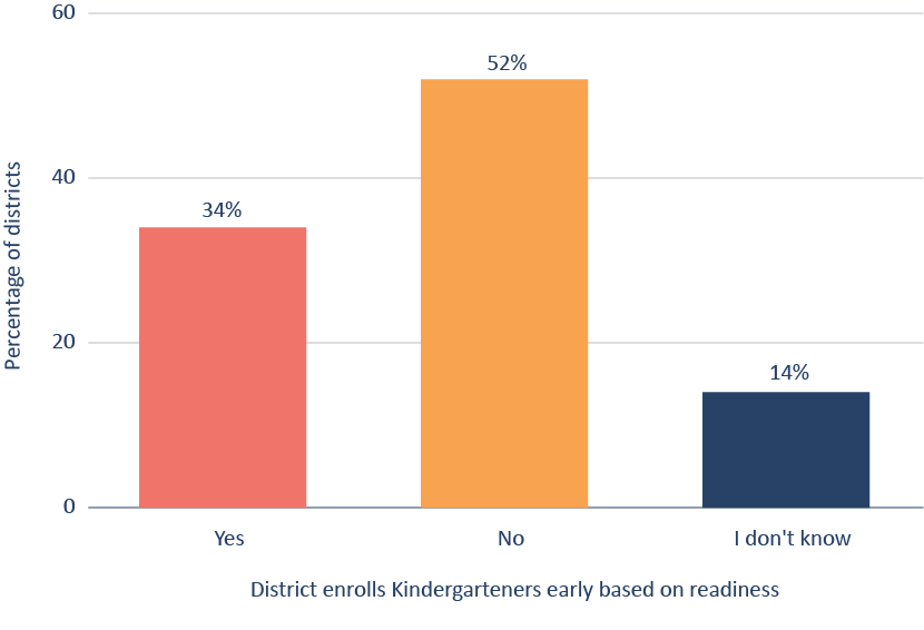 Figure 12. Most districts do not allow early entry into kindergarten based on readiness.