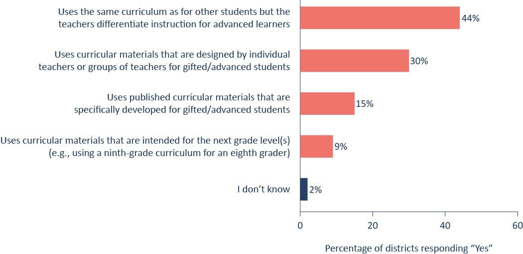 Figure 13. It is most common for districts to use the same curriculum for advanced students that they use for other students, with some modification.