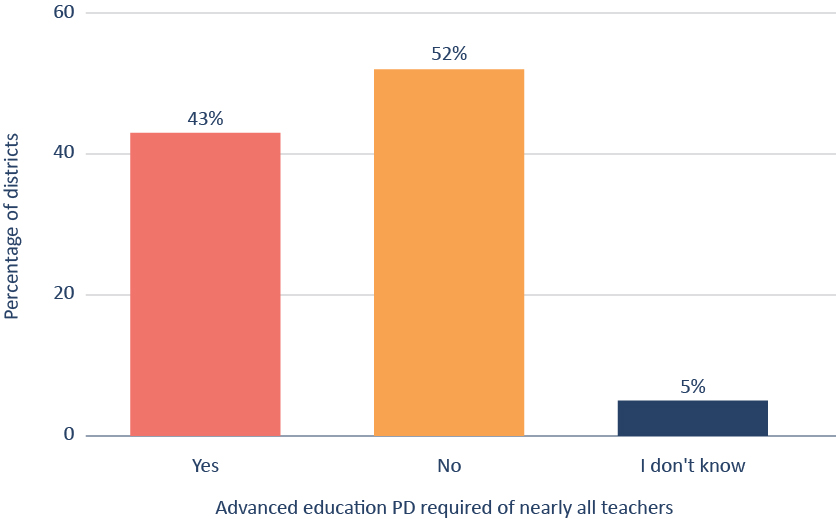 Figure 15. Over half of districts with advanced programs report that they do not require most teachers to participate in professional development on advanced learning strategies at least once every two years.