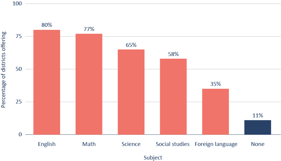 Figure 16. The most common honors courses offered in high school are English and math, while 11 percent of districts offer no honors courses.