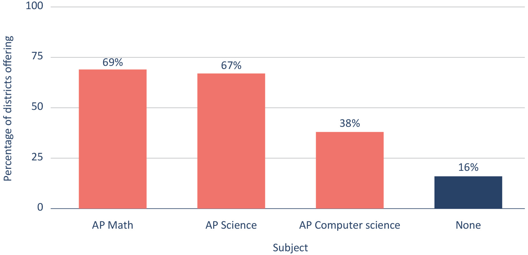 Figure 17. Just 16 percent of districts have no students enrolled in AP.