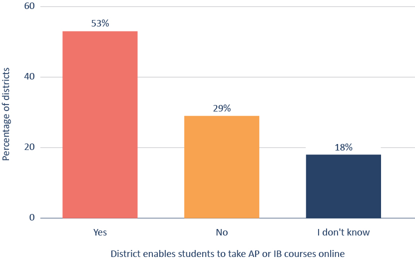 Figure 19. About half of districts expand the opportunity to take advanced courses by allowing students to take AP or IB courses online.