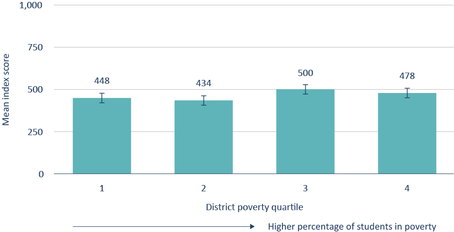 Figure 20. There is no significant difference in the comprehensiveness of gifted programs by the rate of poverty among students.