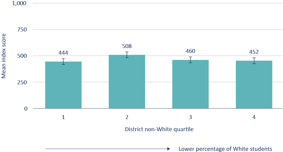 Figure 22. There is no significant difference in the comprehensiveness of gifted programs by the racial makeup of the district.