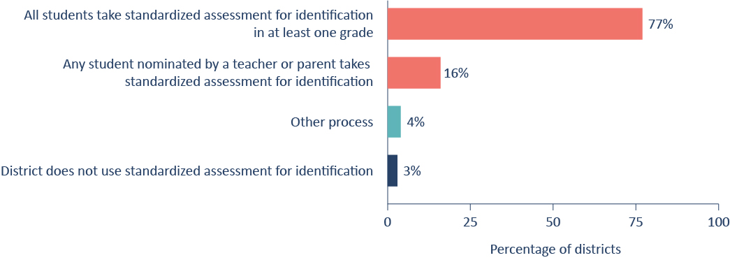 Figure 4. A large majority of districts with advanced programs screen students universally using some type of standardized assessment. 