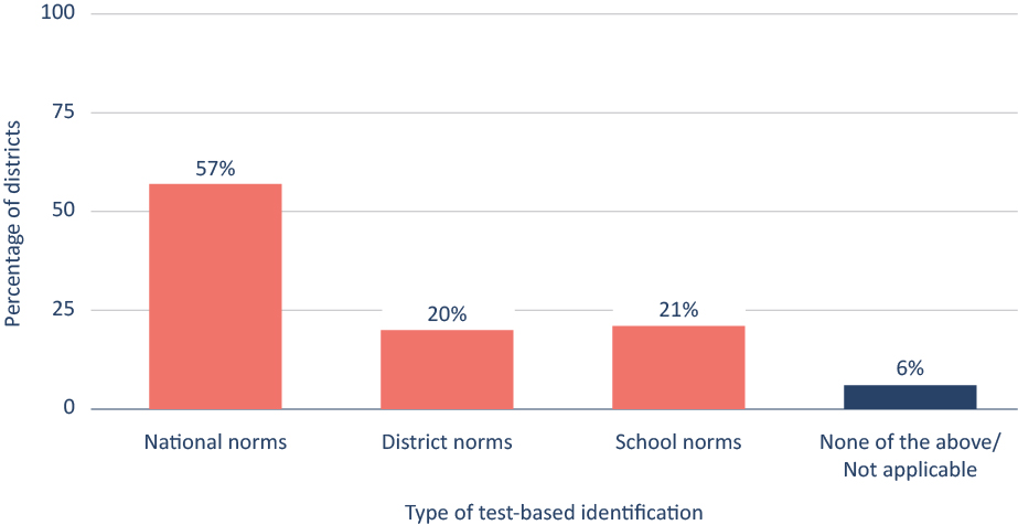 Figure 5. A minority of districts that screen students based on tests use local norms for identification.  