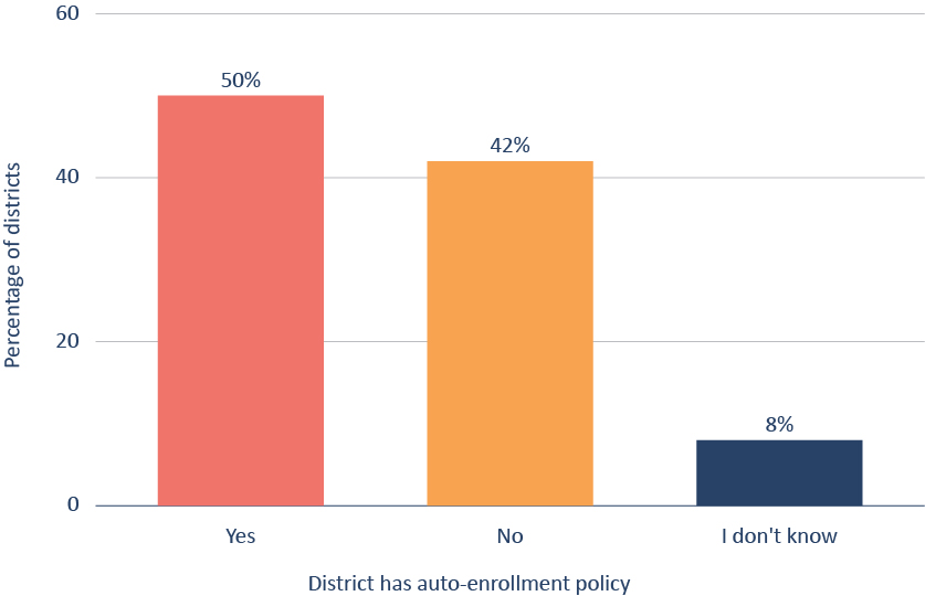 Figure 6. Half of districts have a policy of automatic enrollment that continues advanced education.
