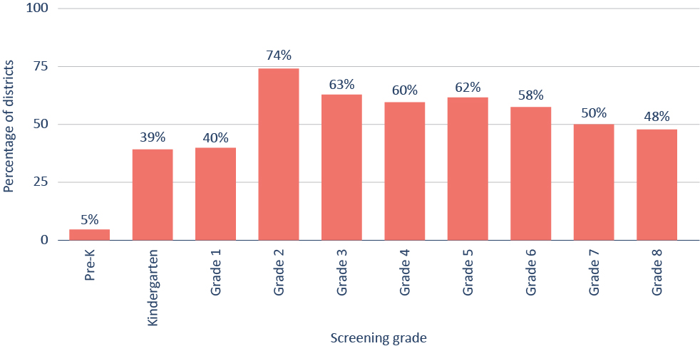 Figure 7. The most common grade for identification is grade 2, and few districts screen before kindergarten.