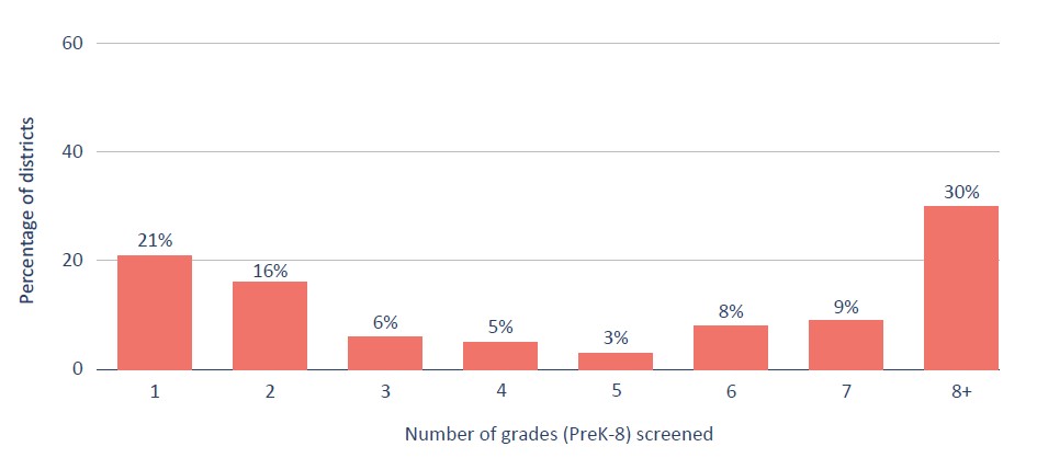 Figure 8. Nearly half of districts identify students in six or more grades, but more than one-third of districts screen in only one or two grades.