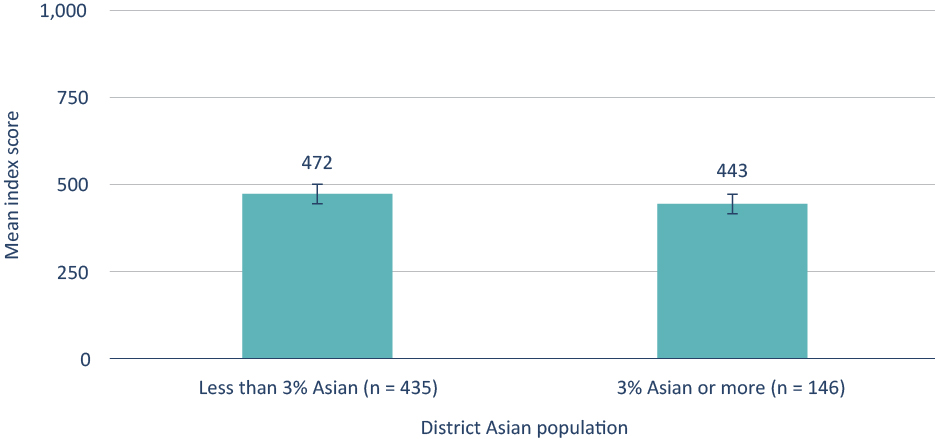Figure B1. There is no significant difference in the quality of gifted programs by the percentage of Asian students in the district.