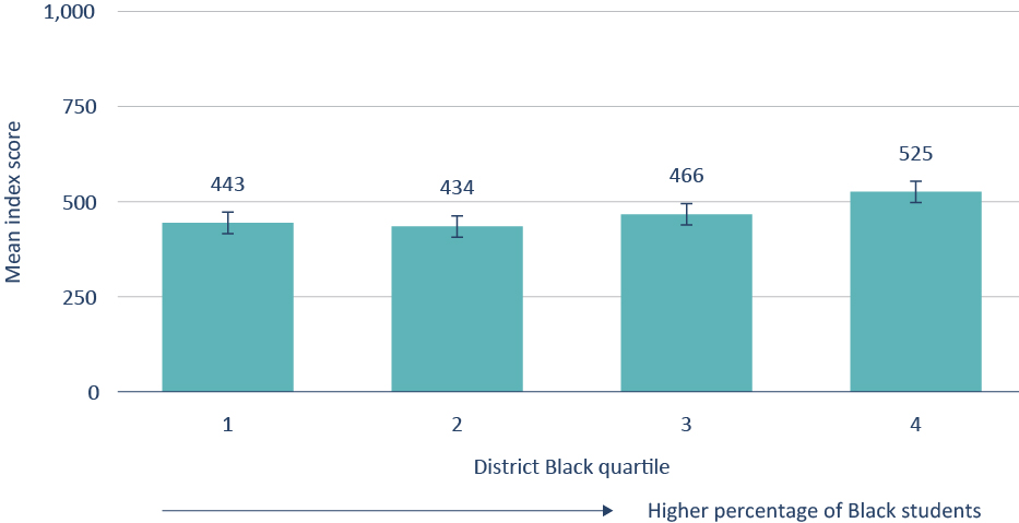 Figure B2. There is no significant difference in the quality of gifted programs by the percentage of Black students in the district.