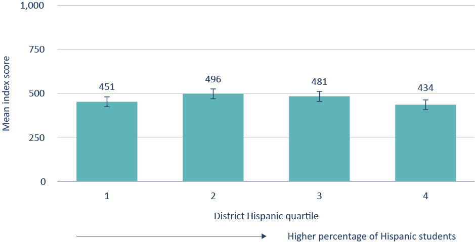 Figure B3. There is no significant difference in the quality of gifted programs by the percentage of Hispanic students in the district.