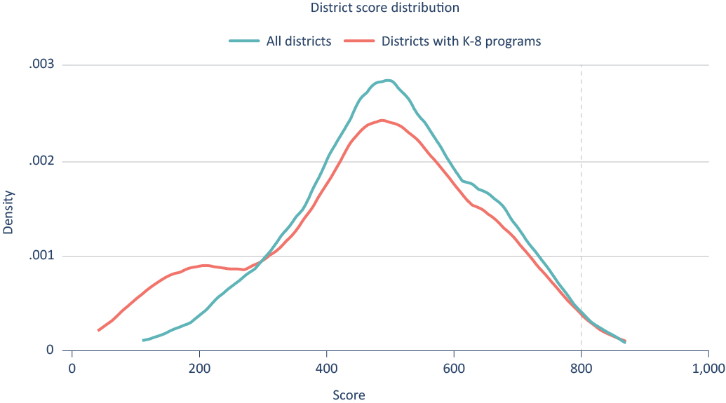 Figure 2. The typical (median) district earns only around half of the possible points on the Advanced Education Index.