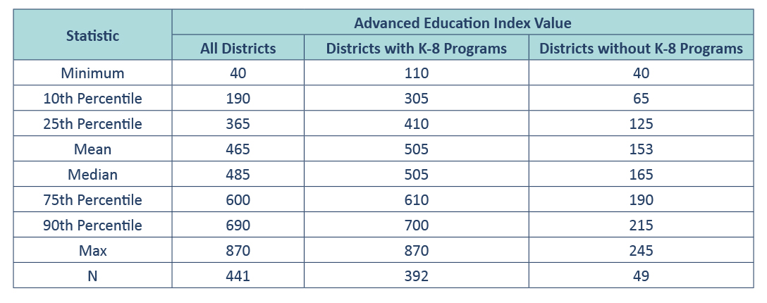 Table 2. Among all districts, 10 percent earned 40 points or less, while the best 10 percent of districts (at the 90th percentile) earned 690 points or more.