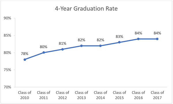 Fixing grad rates Chart 2