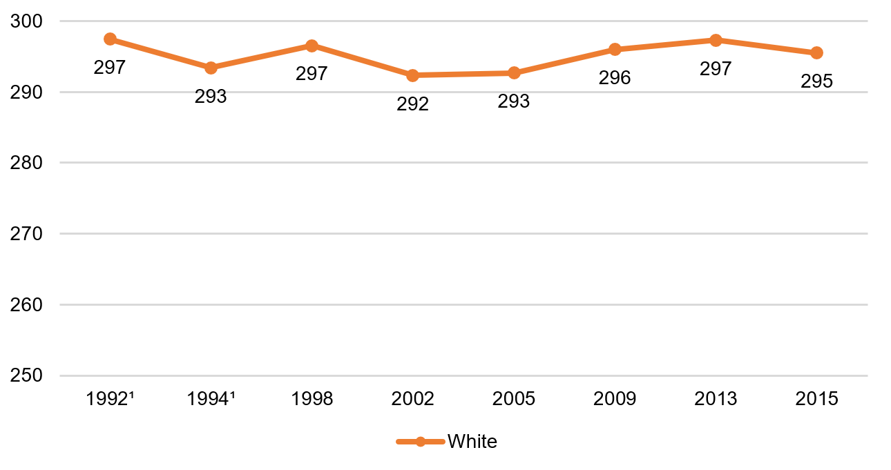 Twelfth grade reading, white students, 1992–2015