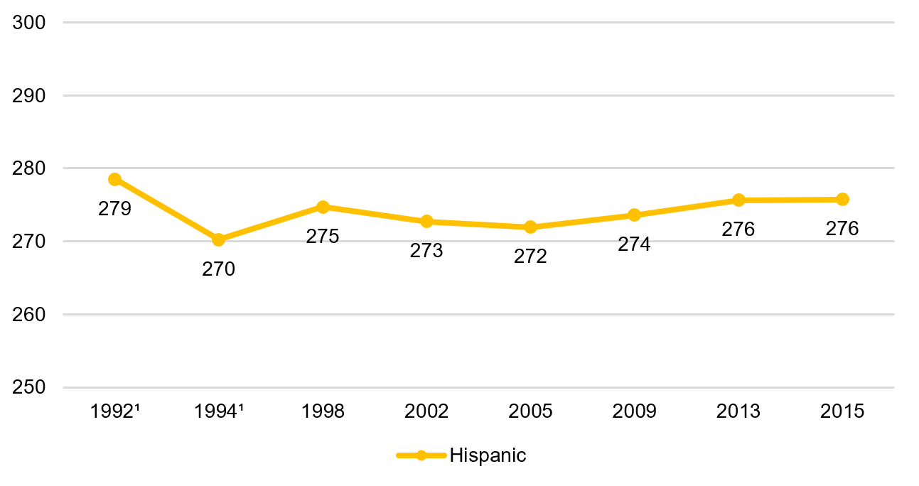 Twelfth grade reading, Hispanic students, 1992–2015