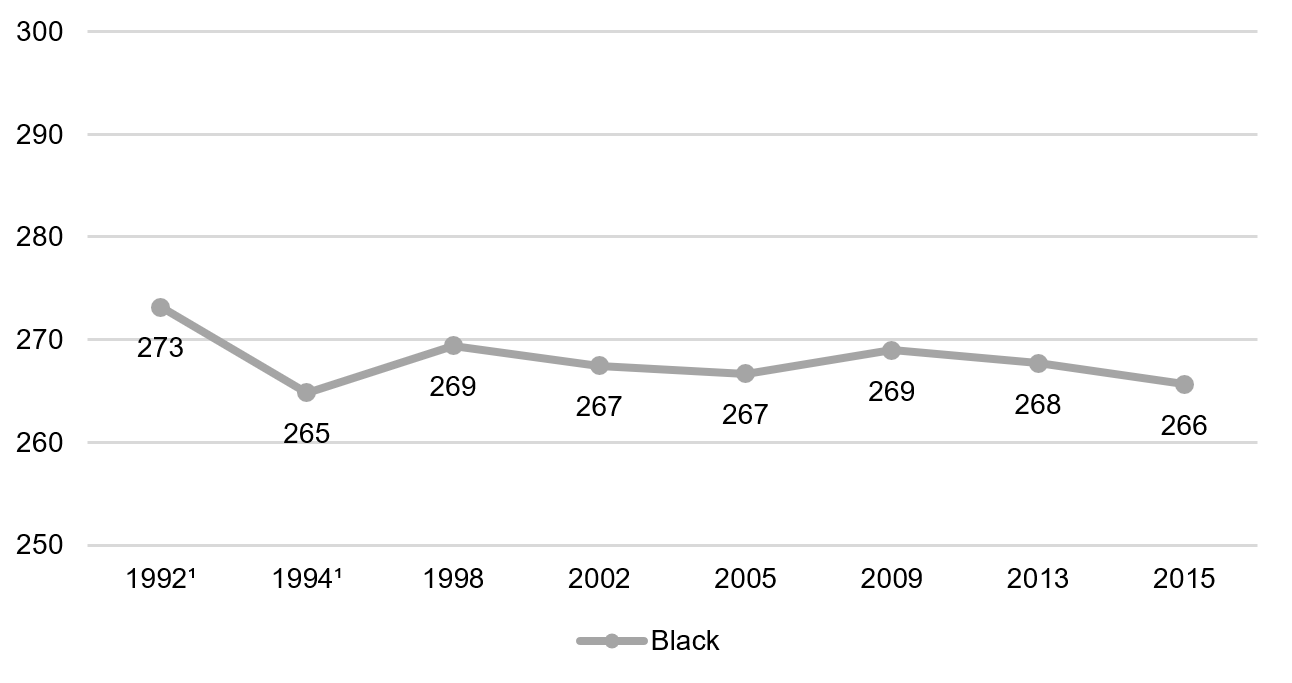 Twelfth grade reading, black students, 1992–2015