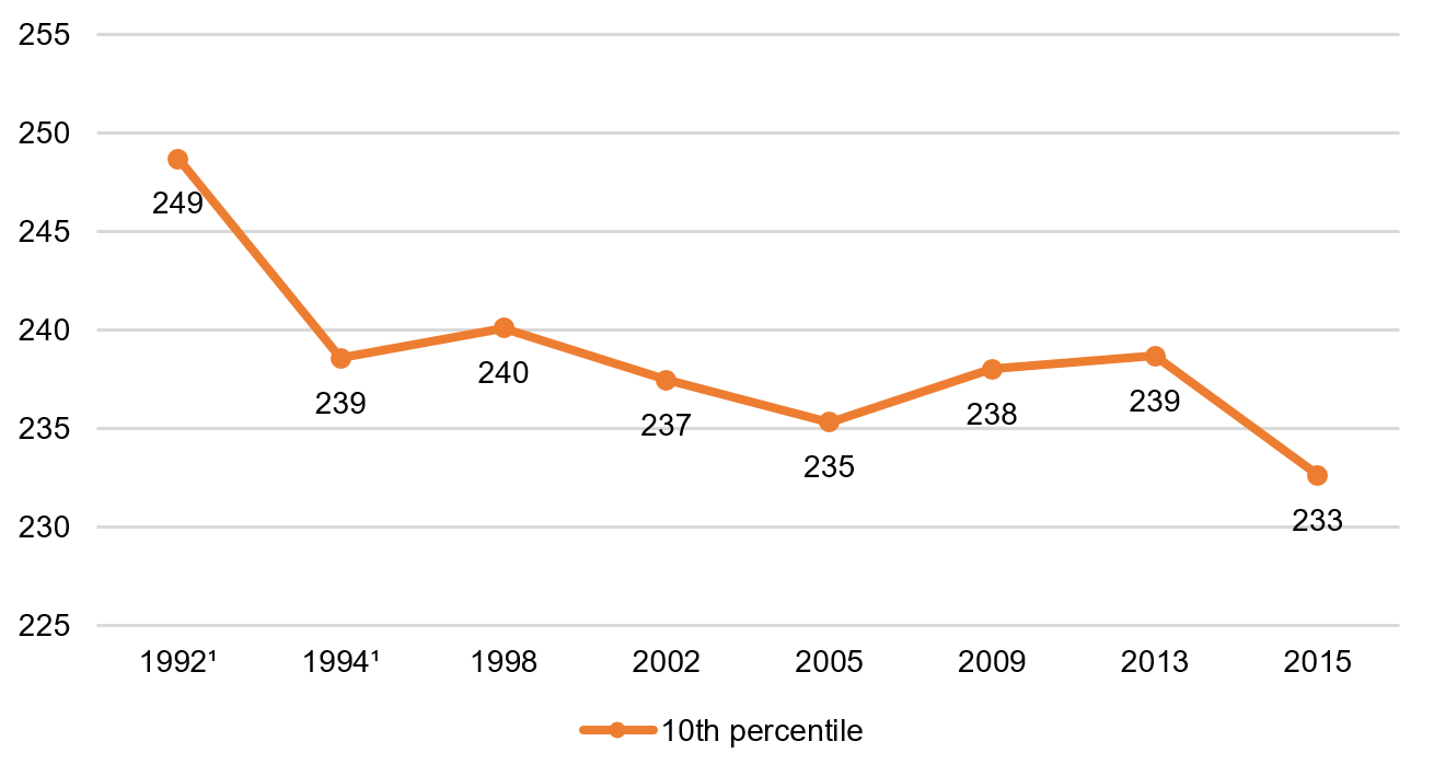 Twelfth grade reading, 10th percentile, 1992–2015