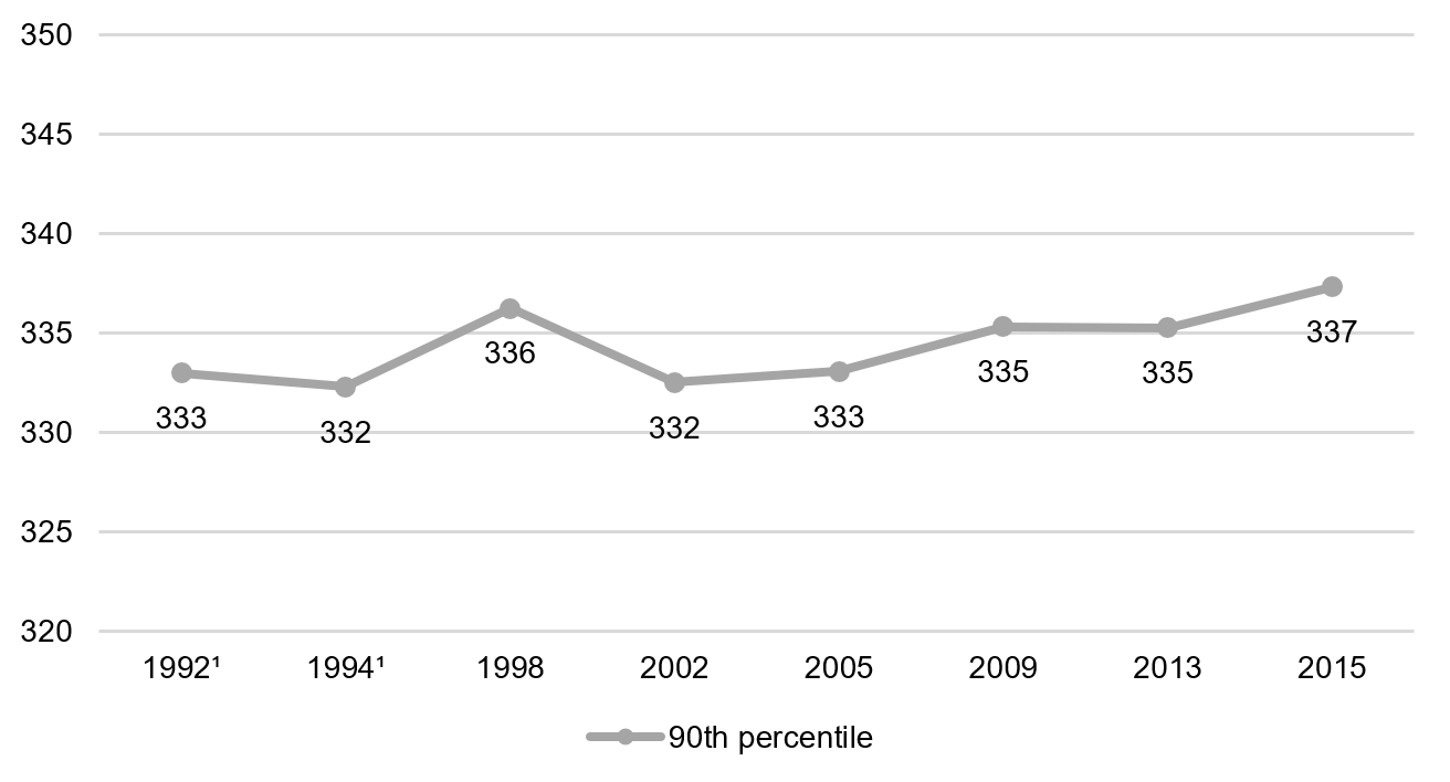Twelfth grade reading, 90th percentile, 1992–2015