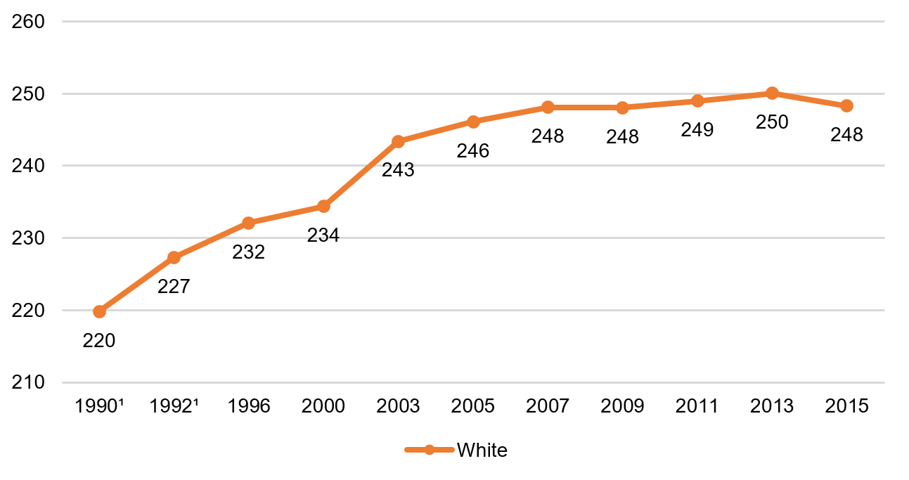 Fourth grade math, white students, 1990–2015