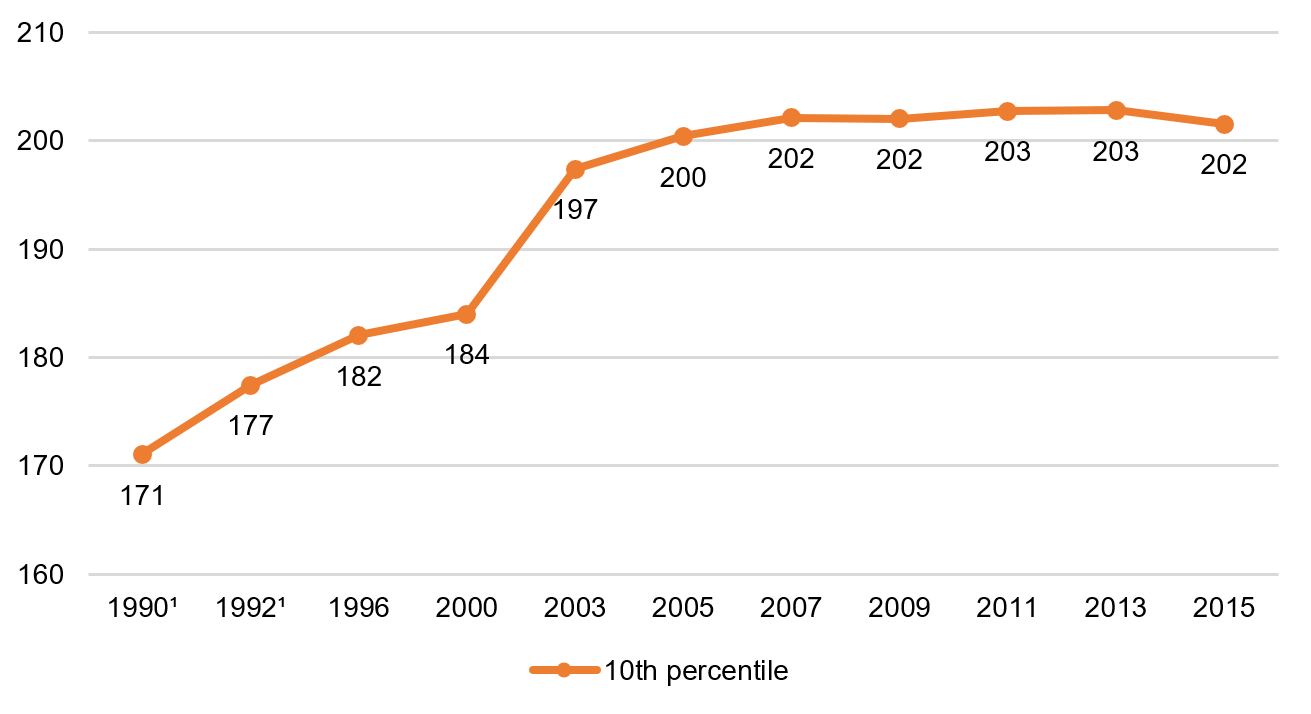 Fourth grade math, 10th percentile, 1990–2015