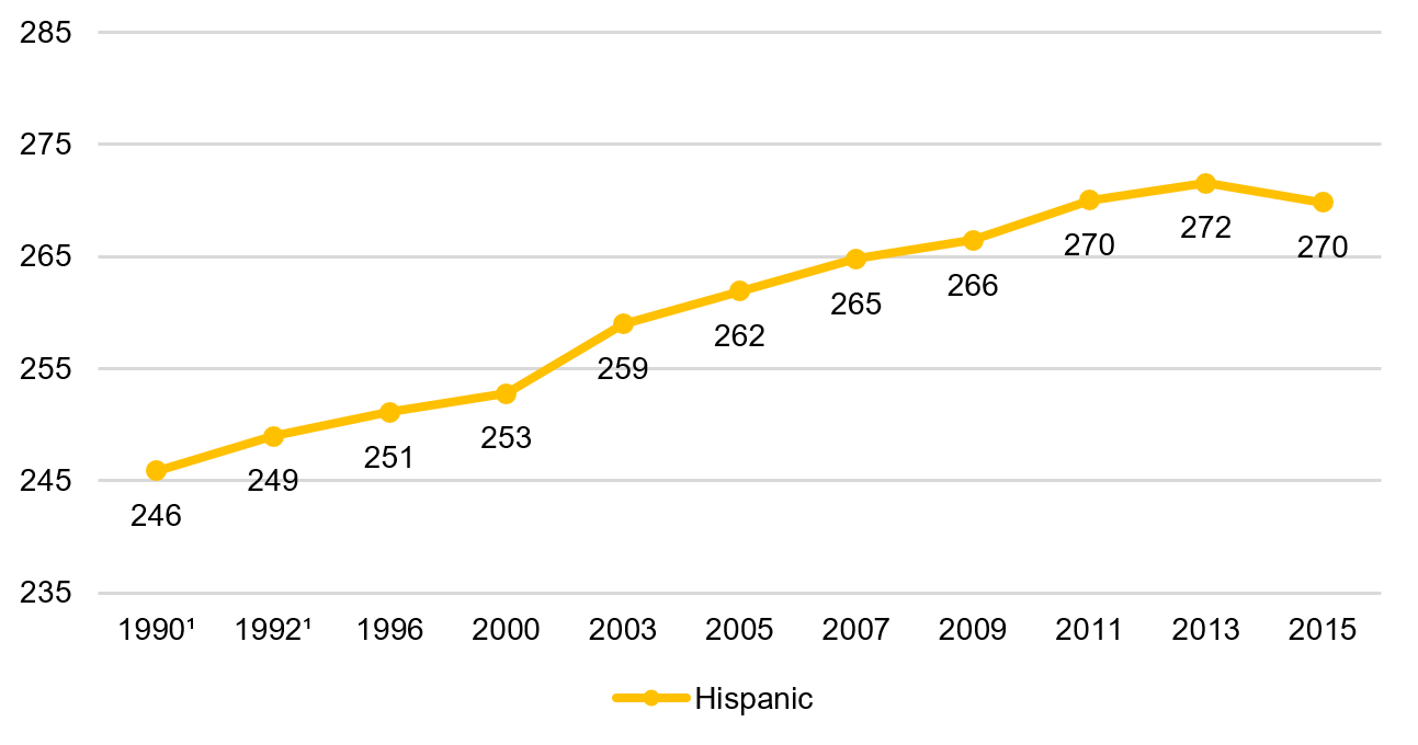 Eighth grade math, Hispanic students, 1990–2015