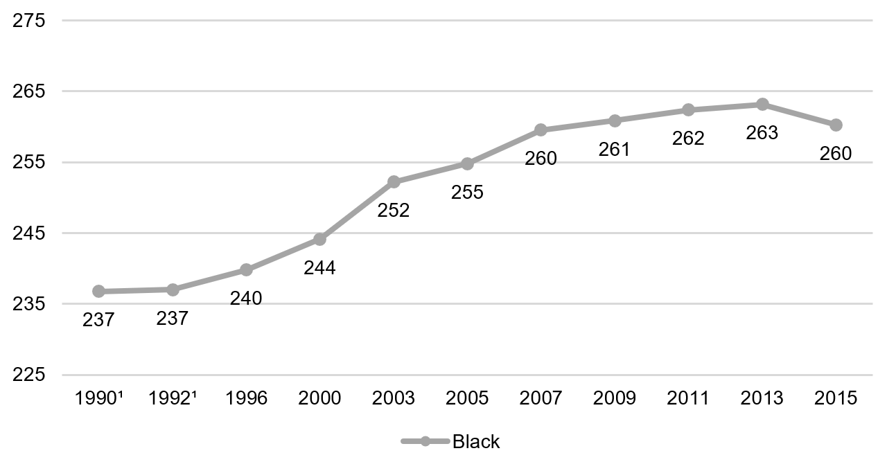 Eighth grade math, black students, 1990–2015