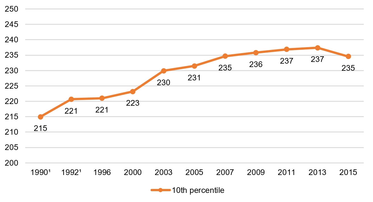 Eighth grade math, 10th percentile, 1990–2015