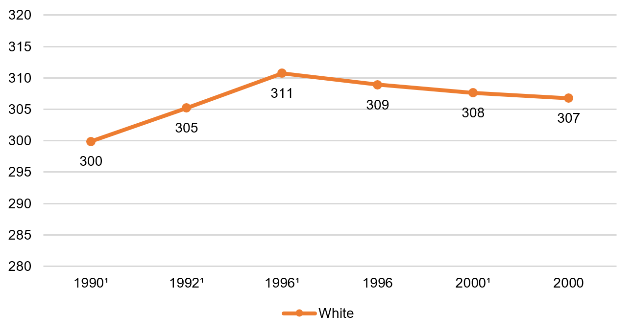 Twelfth grade math, white students, 1990–2015