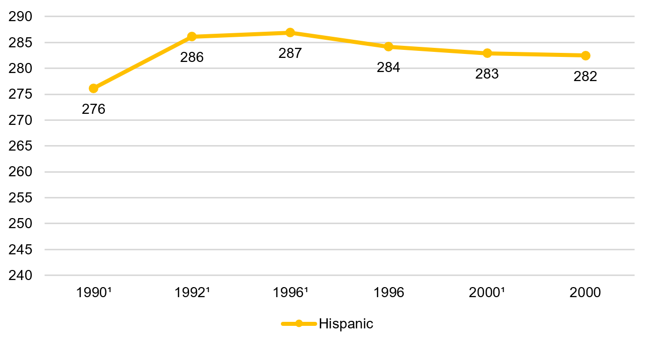 Twelfth grade math, Hispanic students, 1990–2015