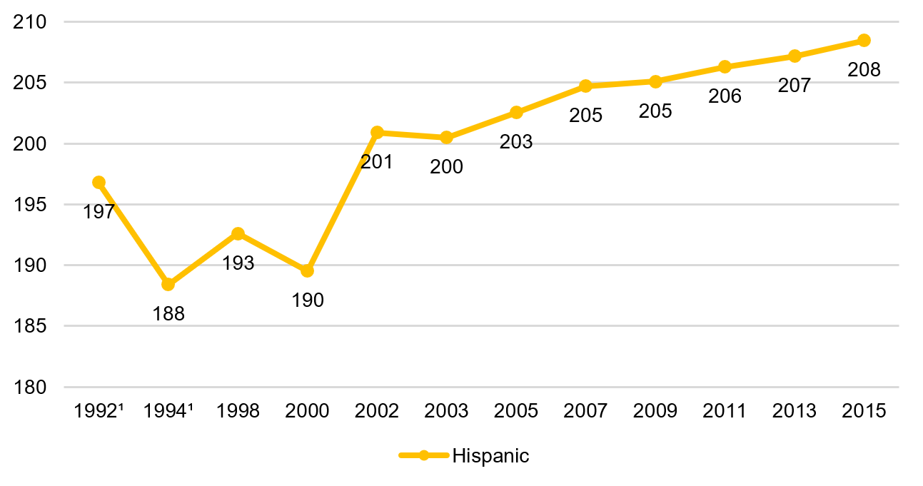 Fourth Grade Reading, Hispanic students, 1992-2015