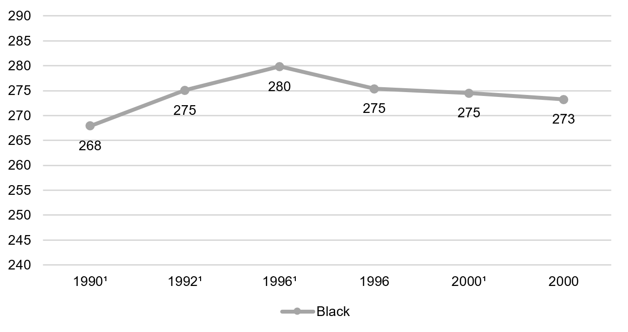 Twelfth grade math, black students, 1990–2015