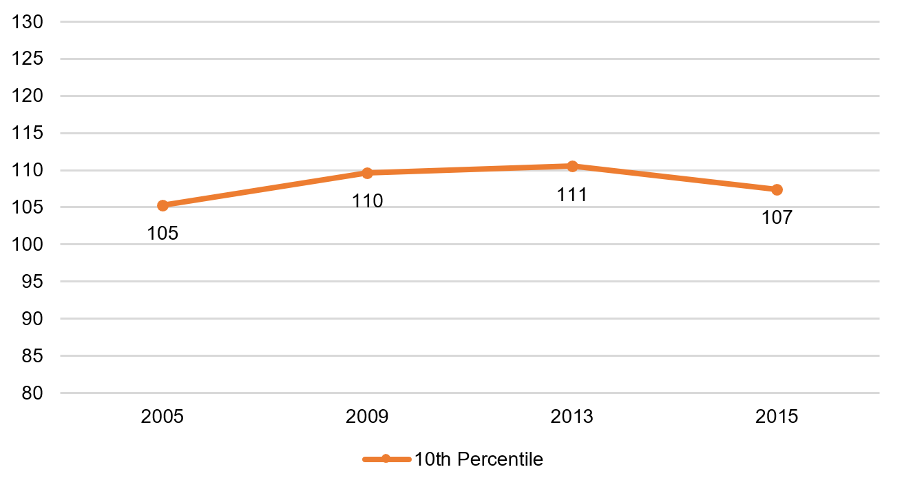 Twelfth grade math, 10th percentile, 1990–2015