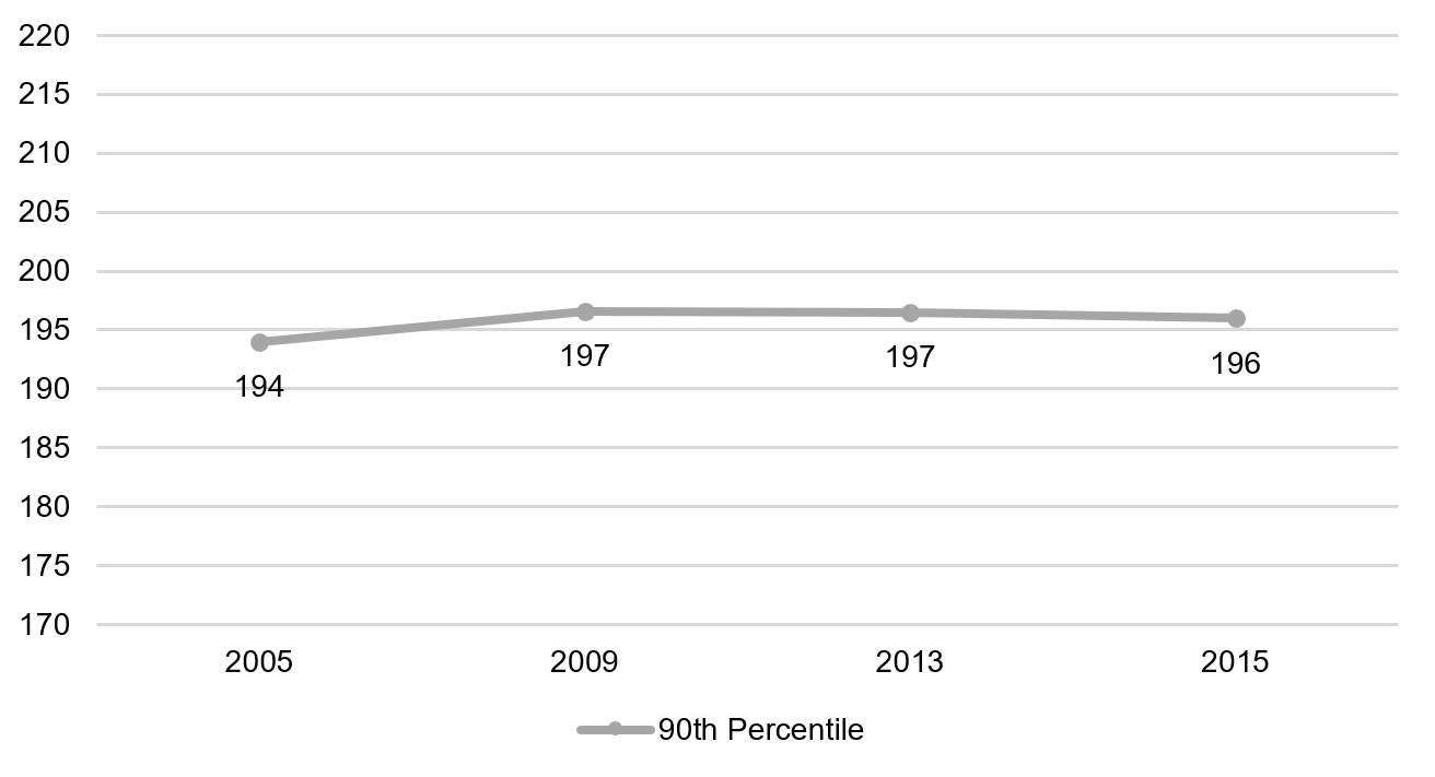 Twelfth grade math, 90th percentile, 1990-2015