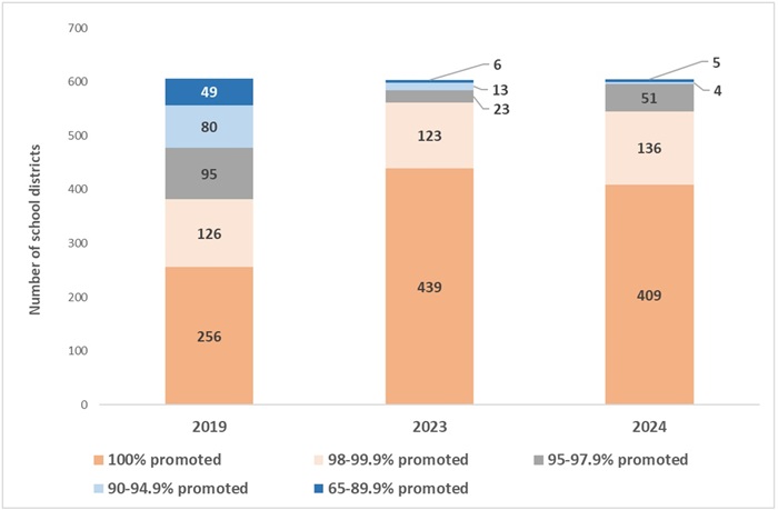 3rd grade retention blog figure 1