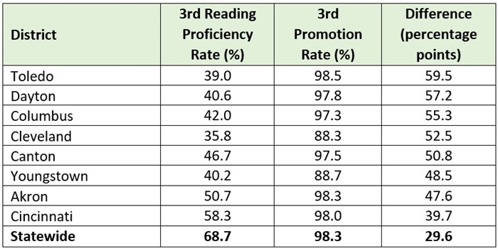 3rd grade retention blog table 2