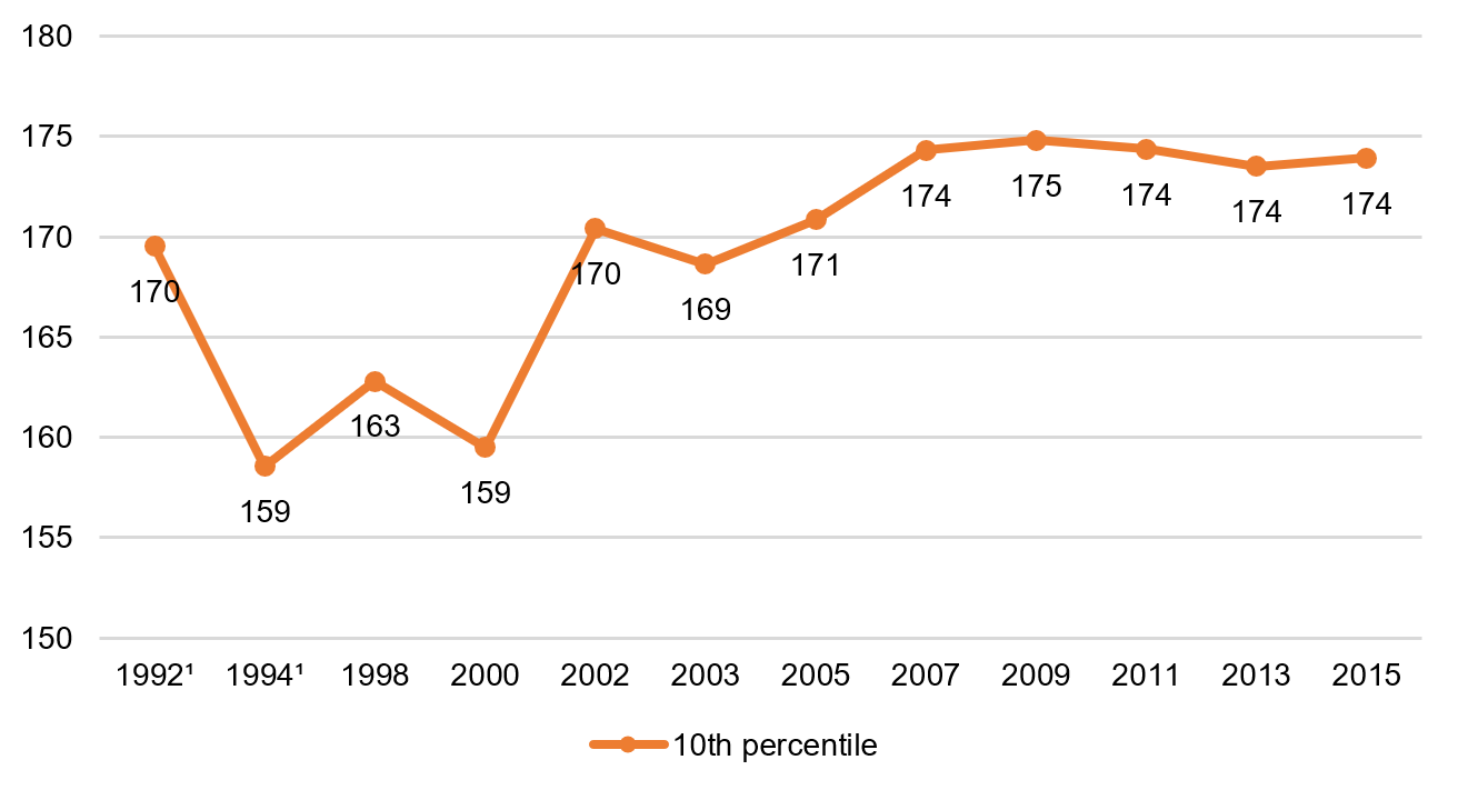 Fourth grade reading, 10th percentile, 1992–2015