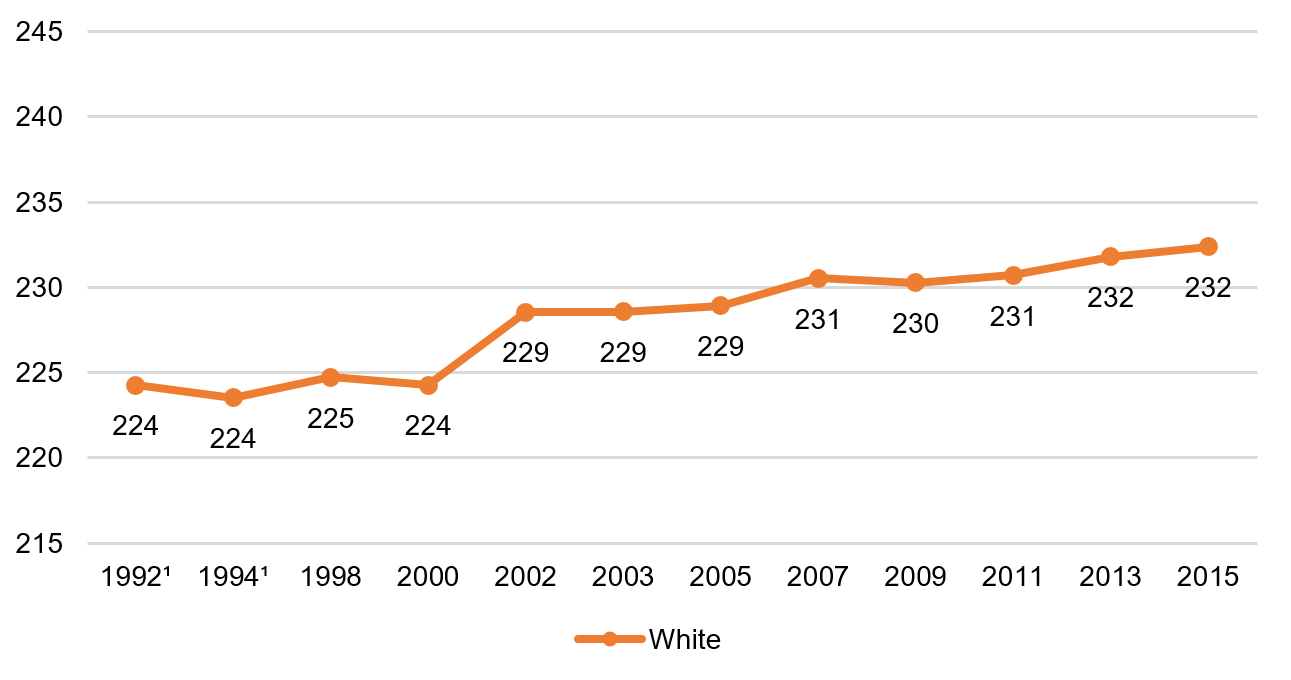 Fourth grade reading, white students, 1992–2015