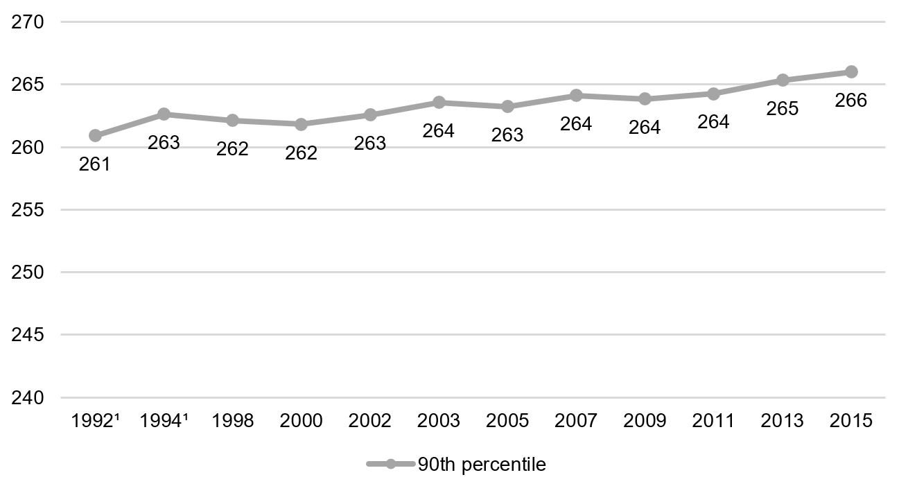 Fourth grade reading, 90th percentile, 1992–2015