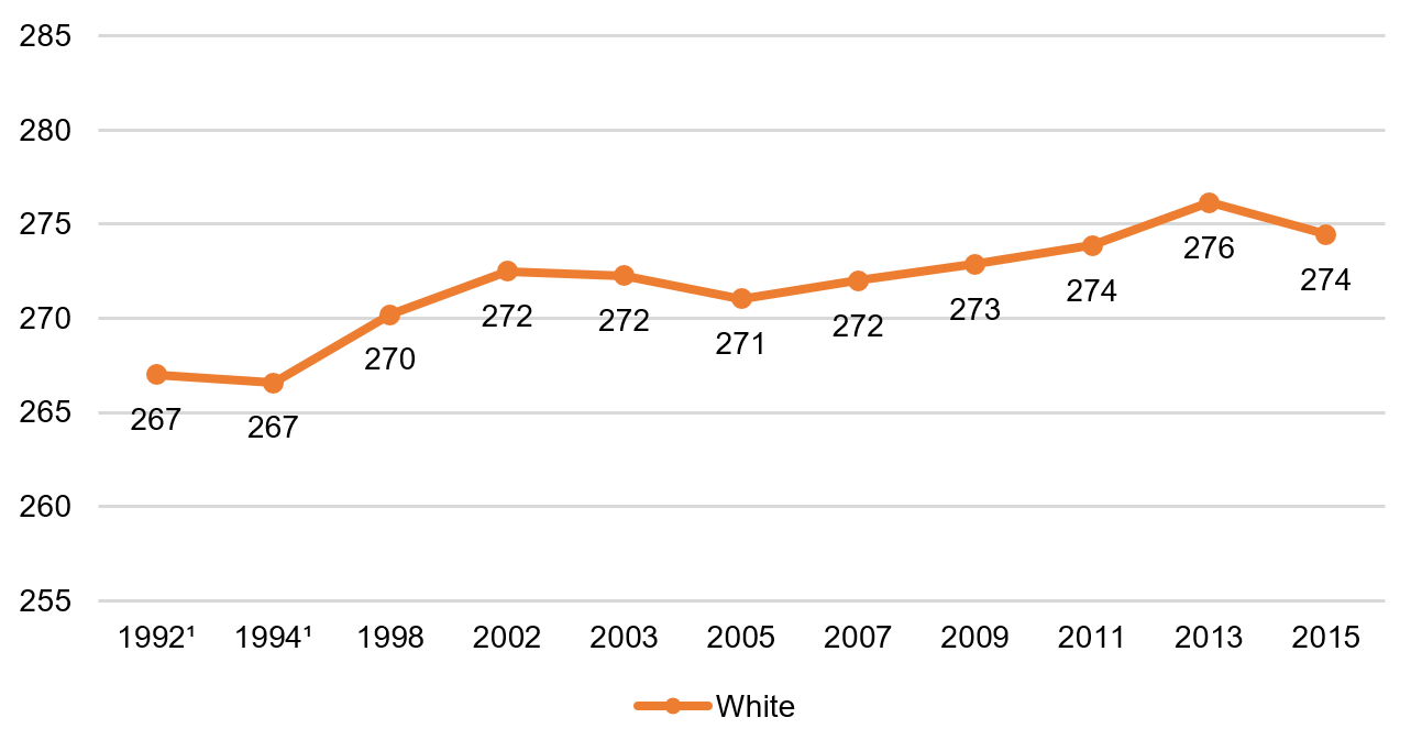 Eighth grade reading, white students, 1992–2015