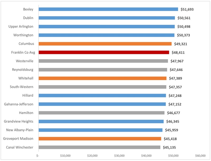 A fresh look at starting teacher pay in Ohio blog Figure 1