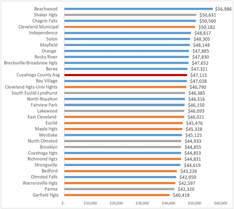 A fresh look at starting teacher pay in Ohio blog Figure 2