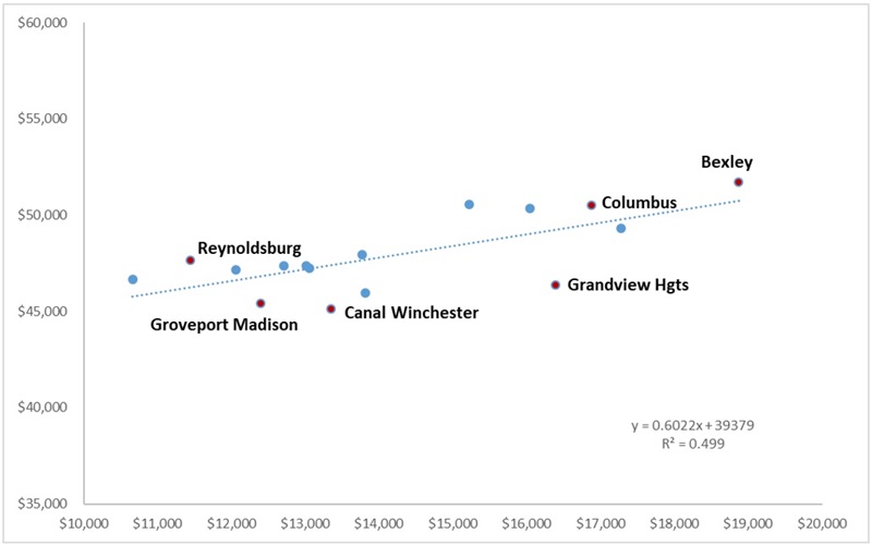 A fresh look at starting teacher pay in Ohio blog Figure 3