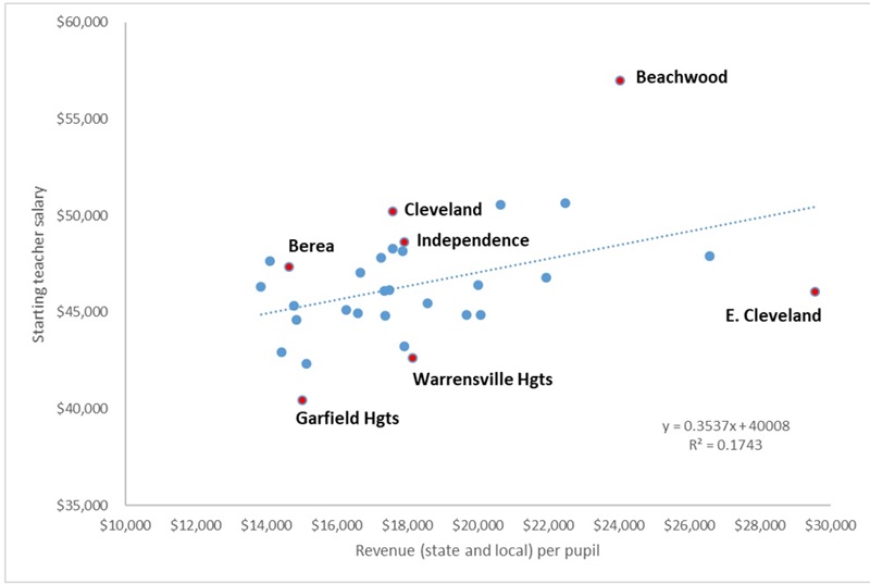 A fresh look at starting teacher pay in Ohio blog Figure 4