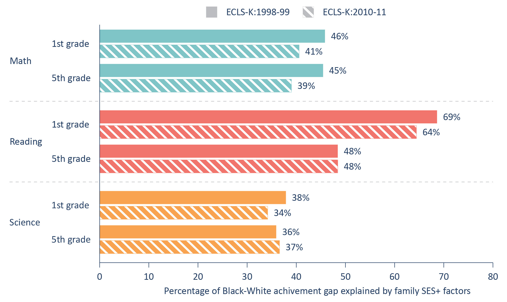 Figure A1. Similar reduction rates of Black-White achievement gap across cohorts.