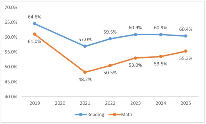 Academic recovery 2025 blog figure 1