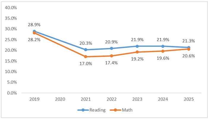 Academic recovery 2025 blog figure 3